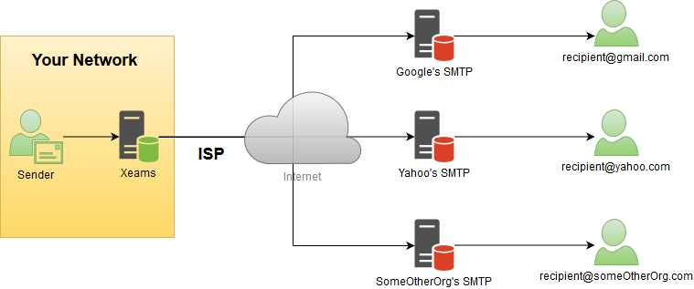 Network flow explaining bulk emails