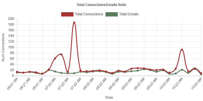 Connections-email-ratio.png