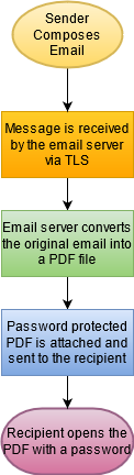 Diagram showing how email to PDF works