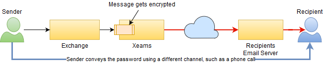 End to End Encryption Mail Flow in Exchange EncryptionExchange.png