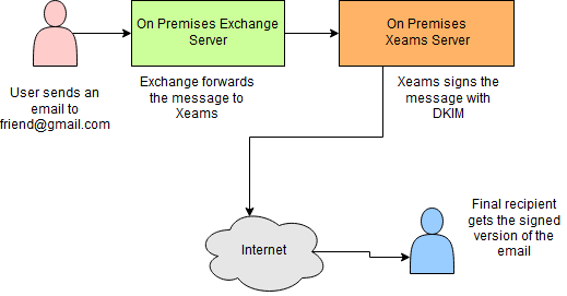 DKIM in Exchange