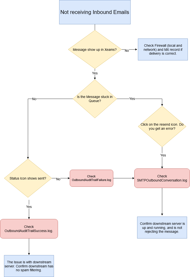 Inbound Email Flowchart