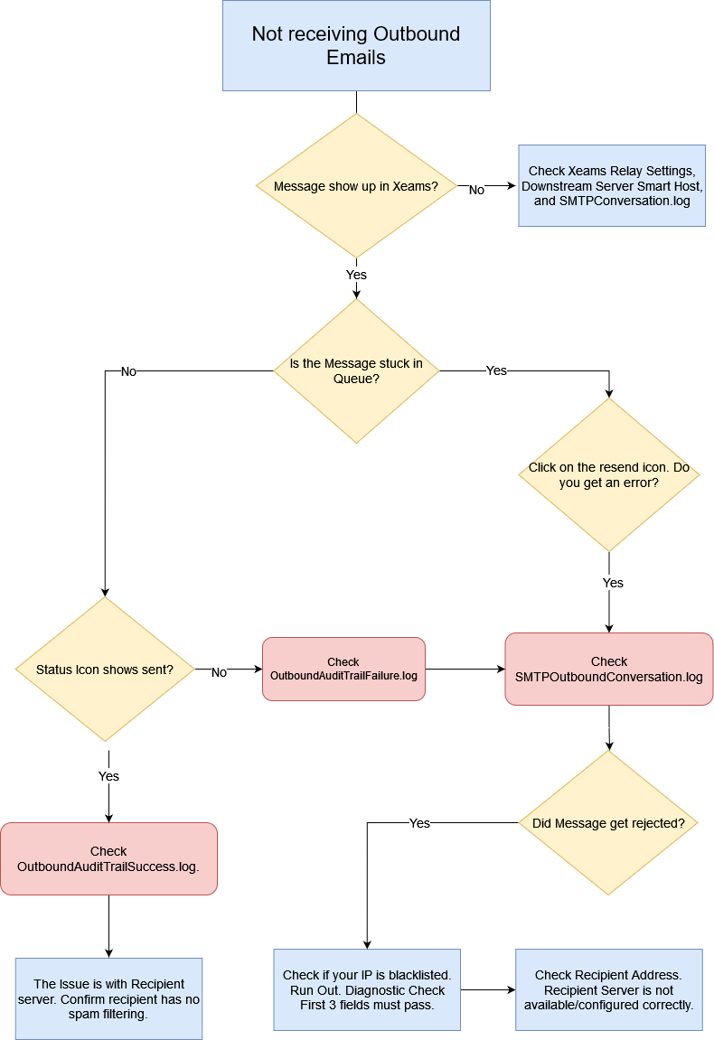 Inbound Email Flowchart