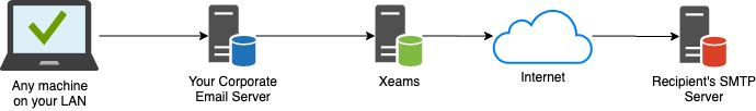 Outbound Email Flow OutboundEmailTopology.png
