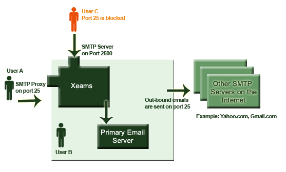 How To Check If Port 25 Is Blocked - Hostdime Knowledge Base