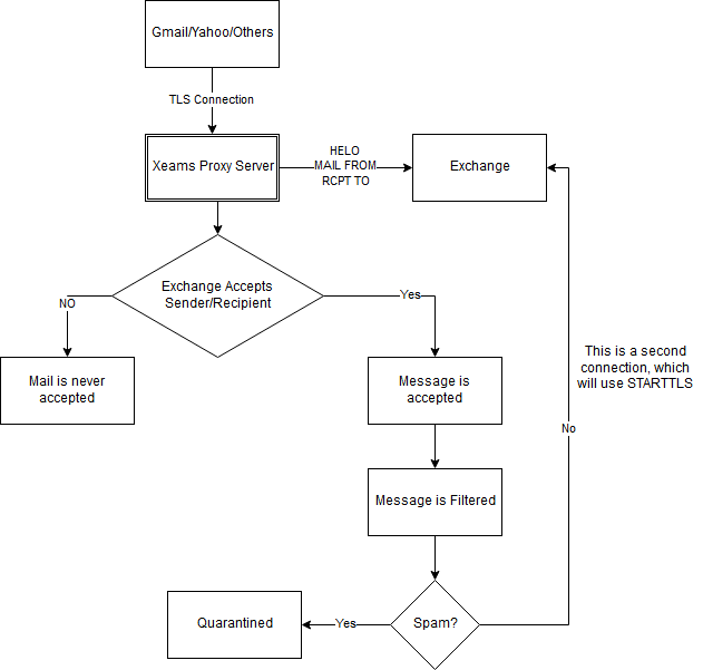 Flow Chart