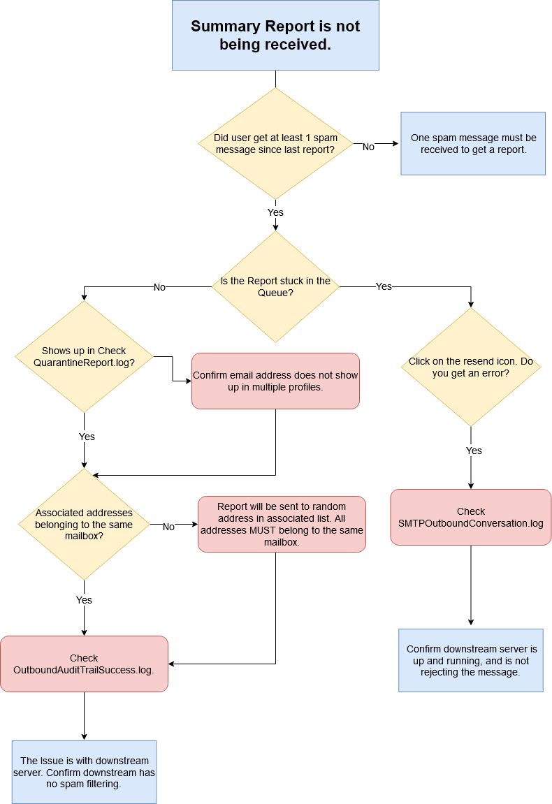 SummaryReportFlowchart.png