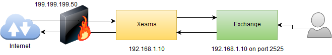 Xeams Message Flow After Installation XeamsInstallSameMachine.png