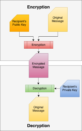 Diagram showing how PGP works