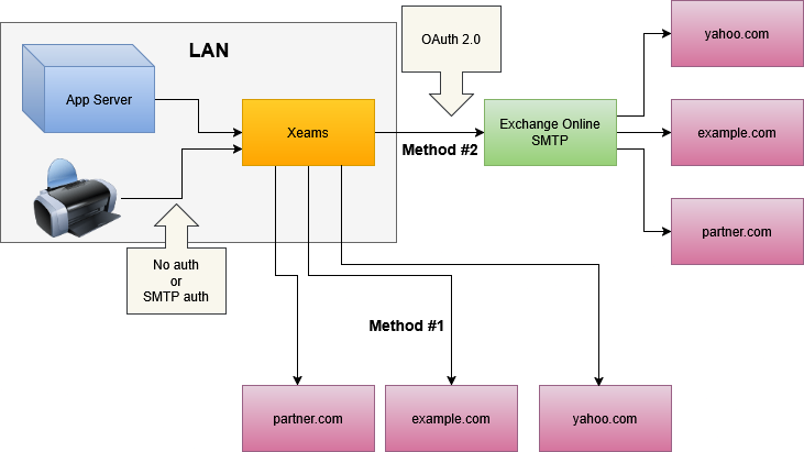 relaying-from-on-premise-smtp.png